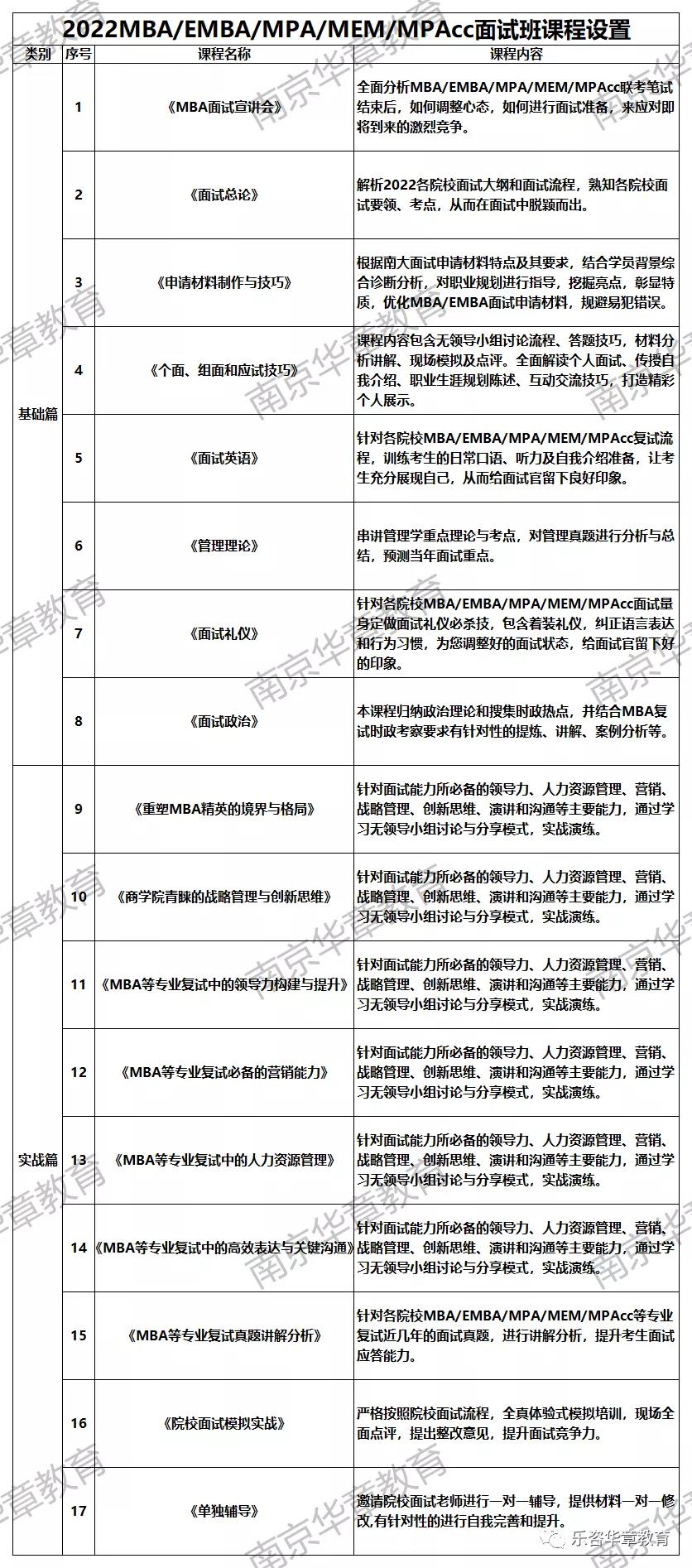 南京华章2022MBA复试课程