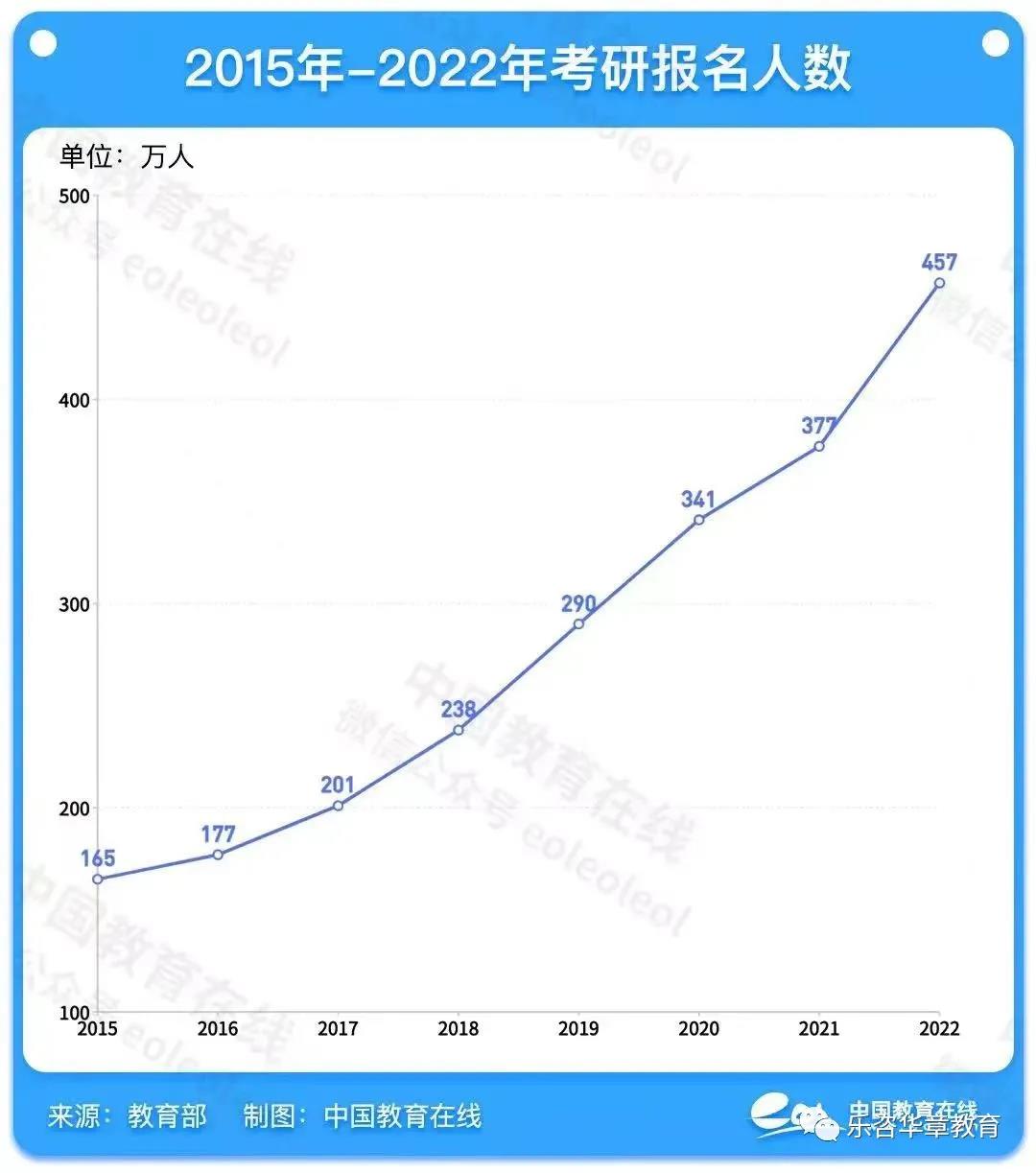 近几年考研报名人数上涨趋势