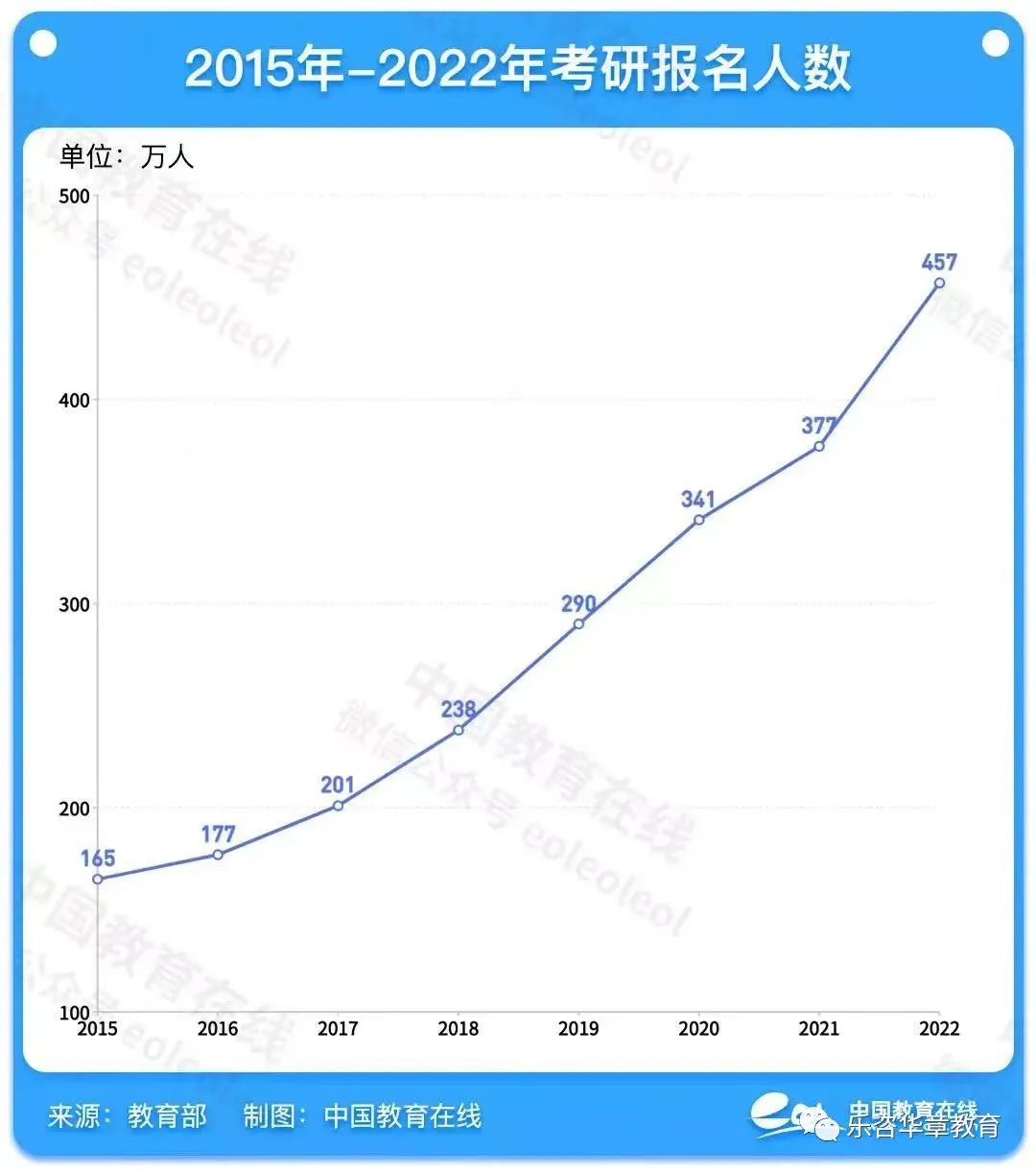 考研报名人数