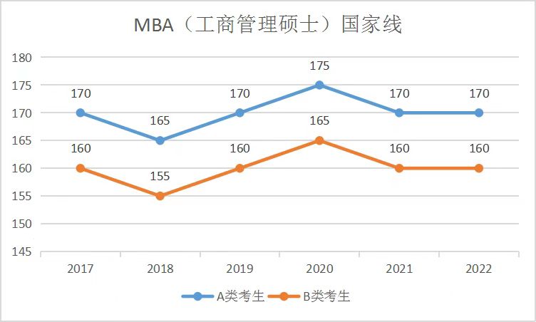 MBA国家线