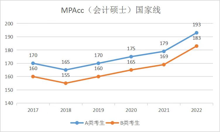 MPAcc国家线