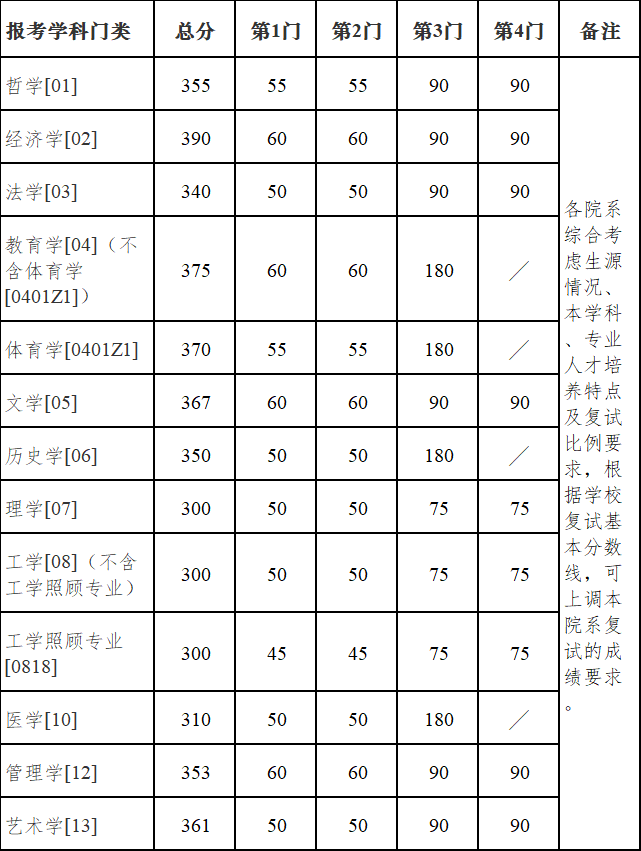 南京大学复试分数线.png