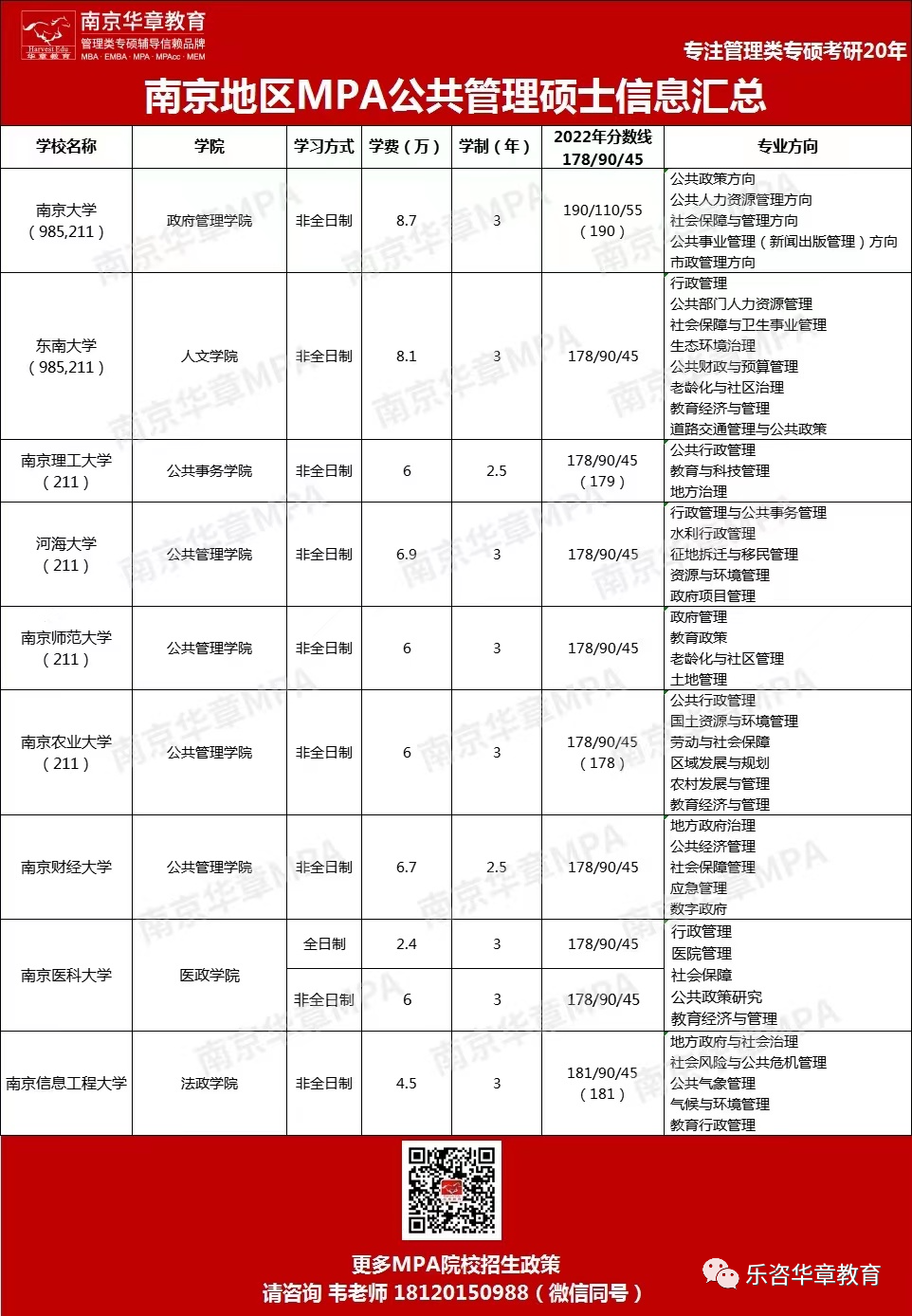 MPA院校情况