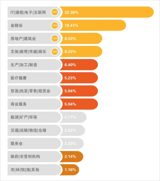 北大MBA多来自哪些企业？