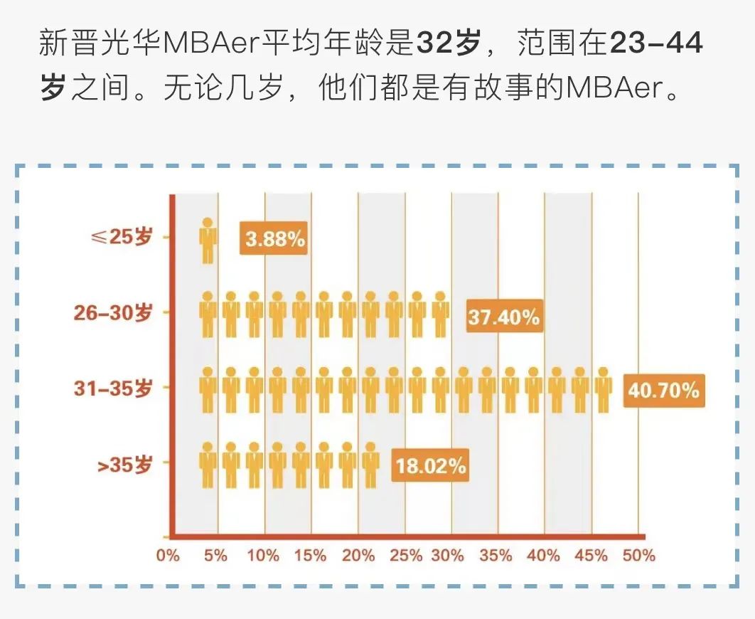 MBA有年龄限制吗