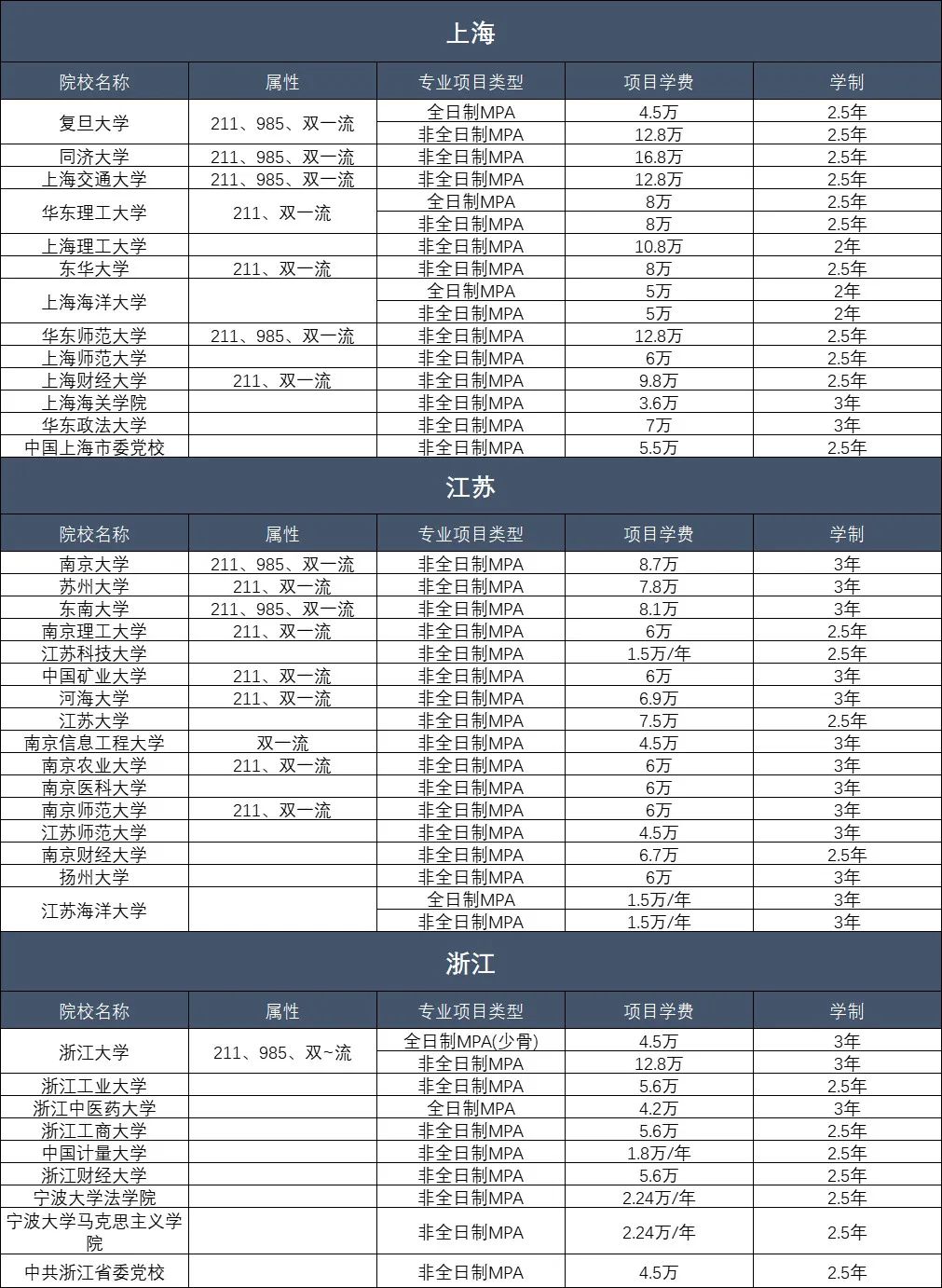 MPA学费一览表