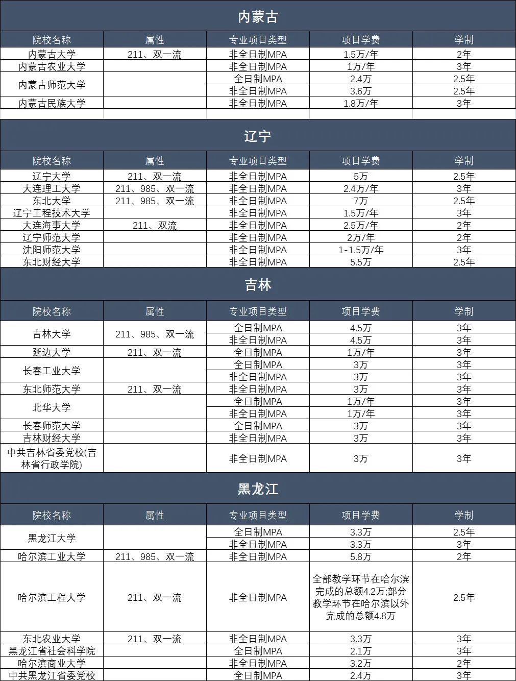 MPA学费一览表