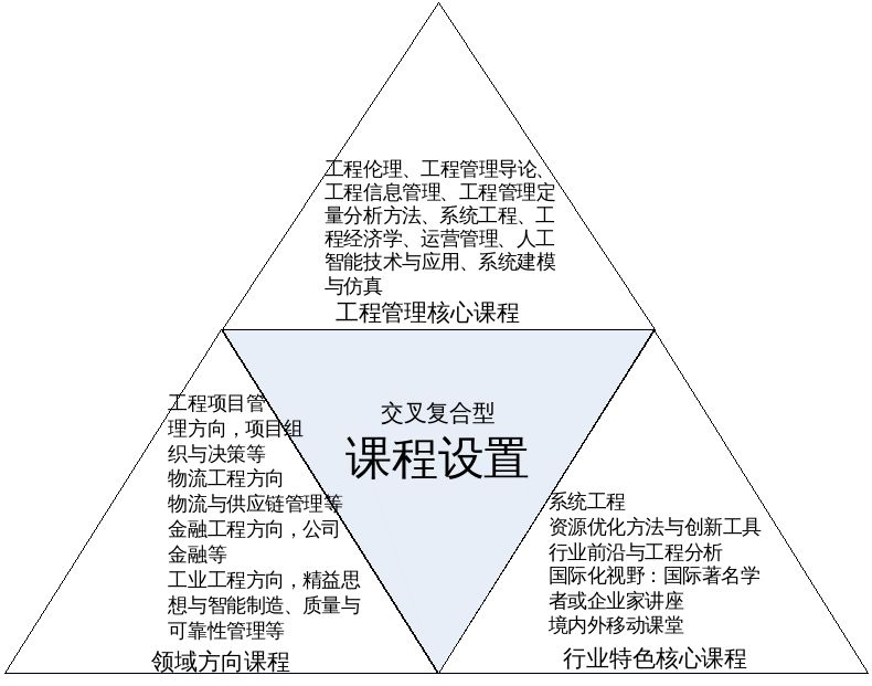 南大MEM课程设置