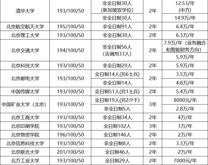 MPAcc院校