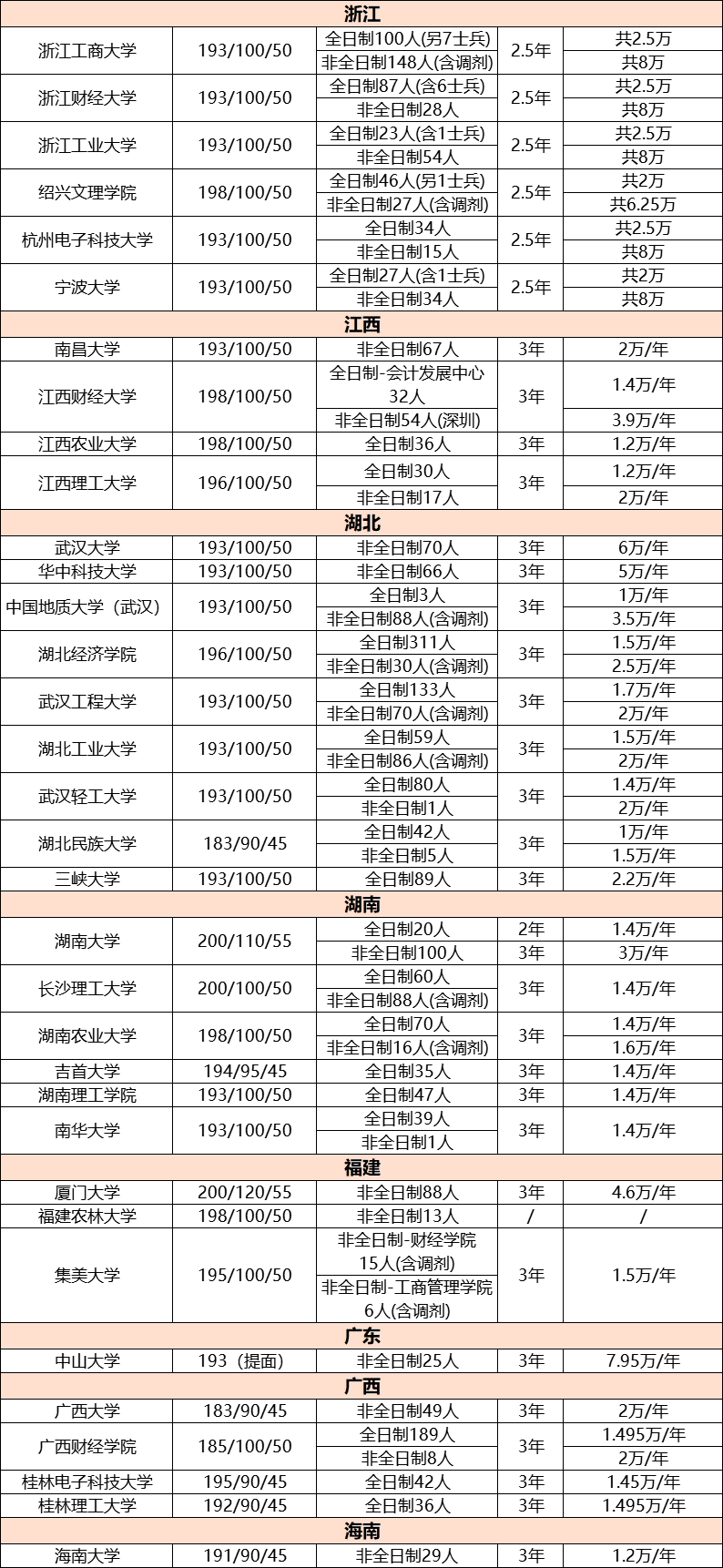 MPAcc院校