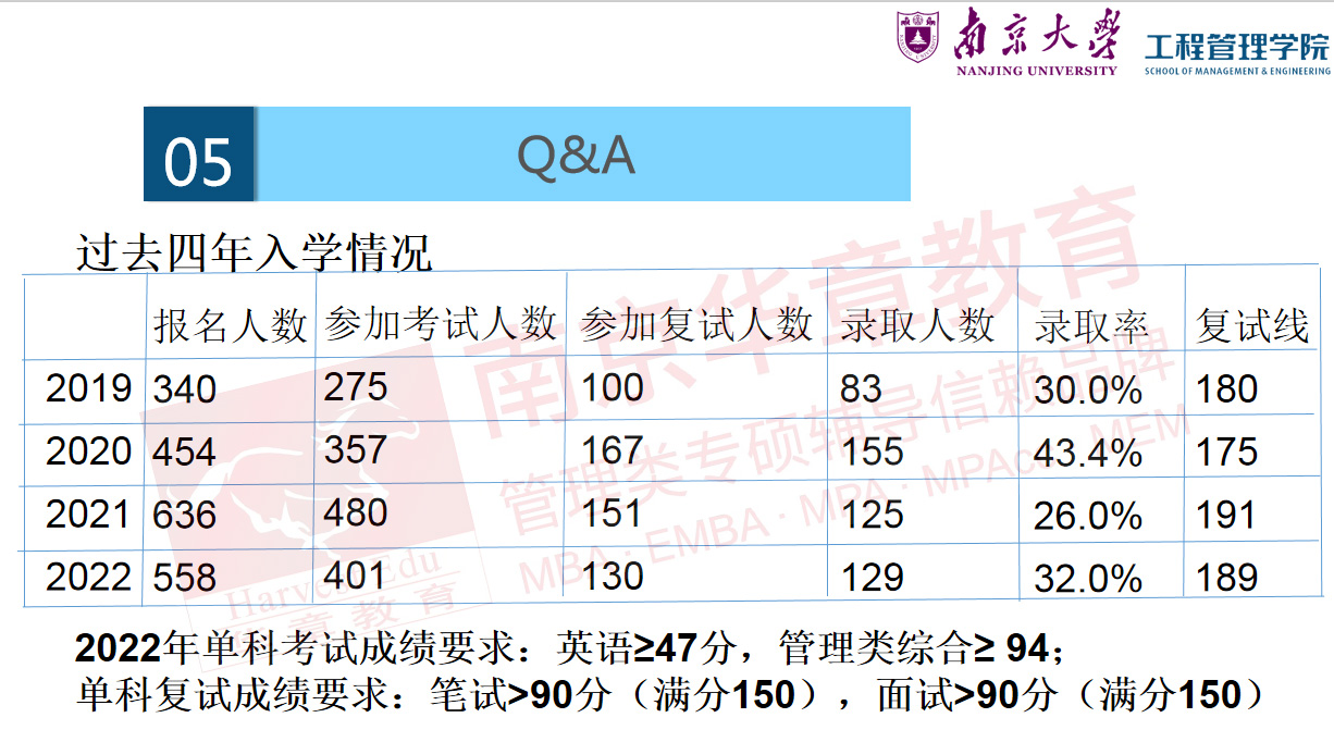 南京大学MEM报录比