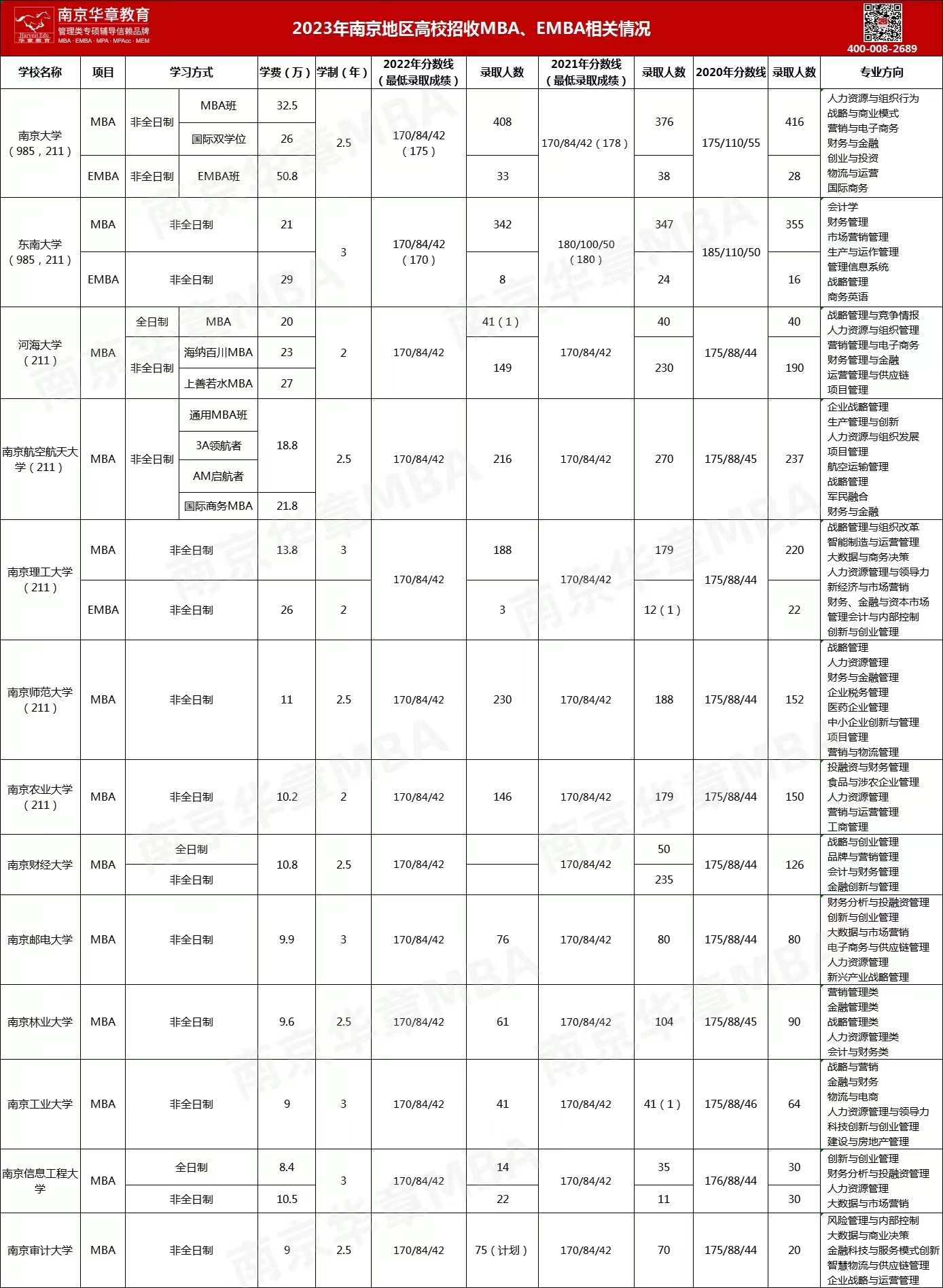 2023MBA院校学费一览表