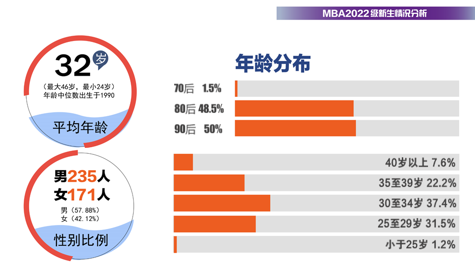 2023南大MBA新生年龄数据