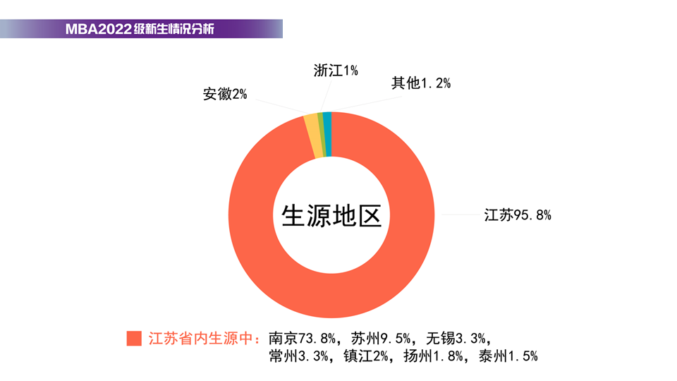 2023南大MBA生源