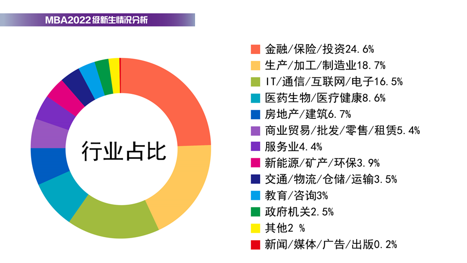 2023南大MBA行业