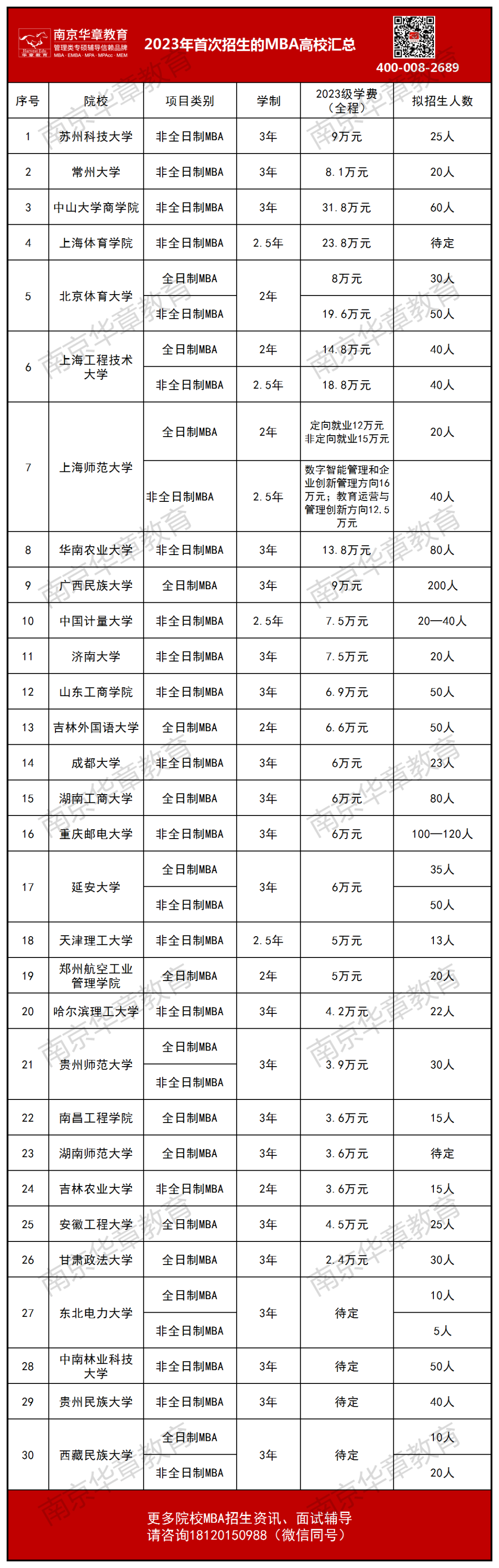 新增30所高校