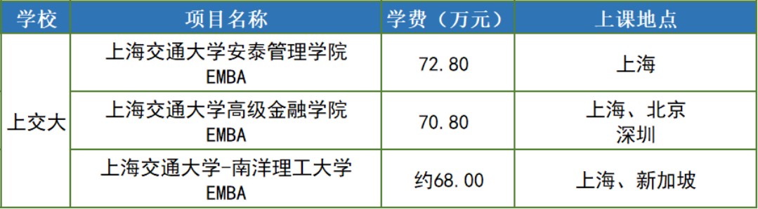 交大emba学费