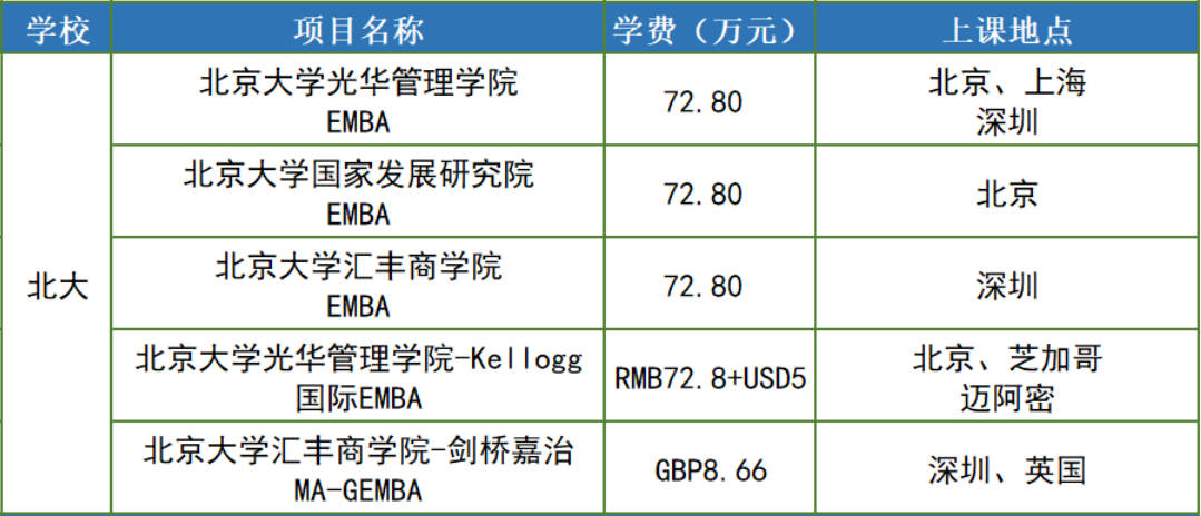 北大emba学费