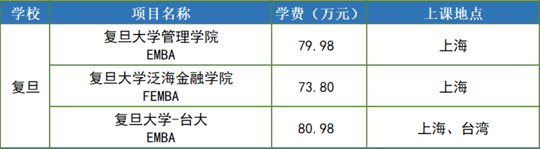 复旦emba学费