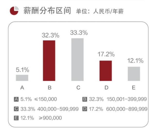 上海交大MBA毕业薪酬.png