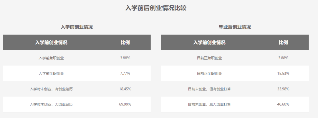 创业情况