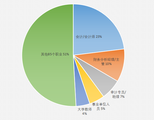 MPAcc职业去向.png