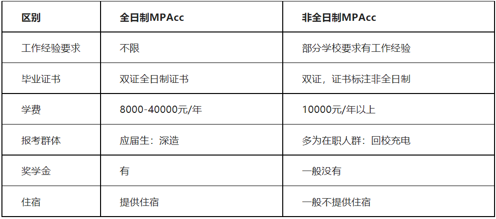 非全日制与全日制区别