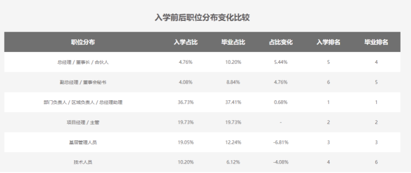 MBA就读后入职变化