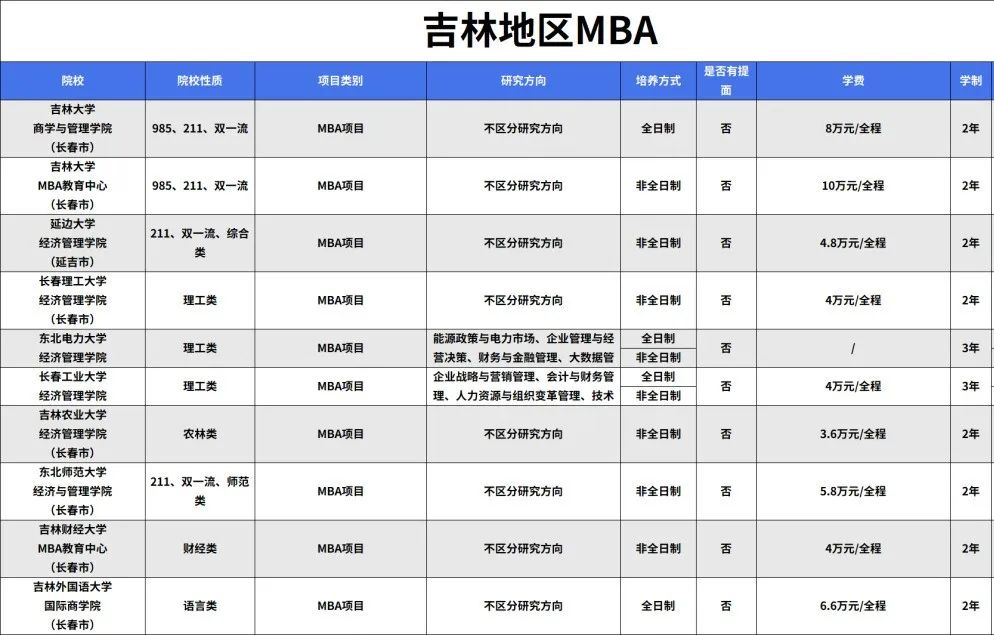 吉林地区MBA 