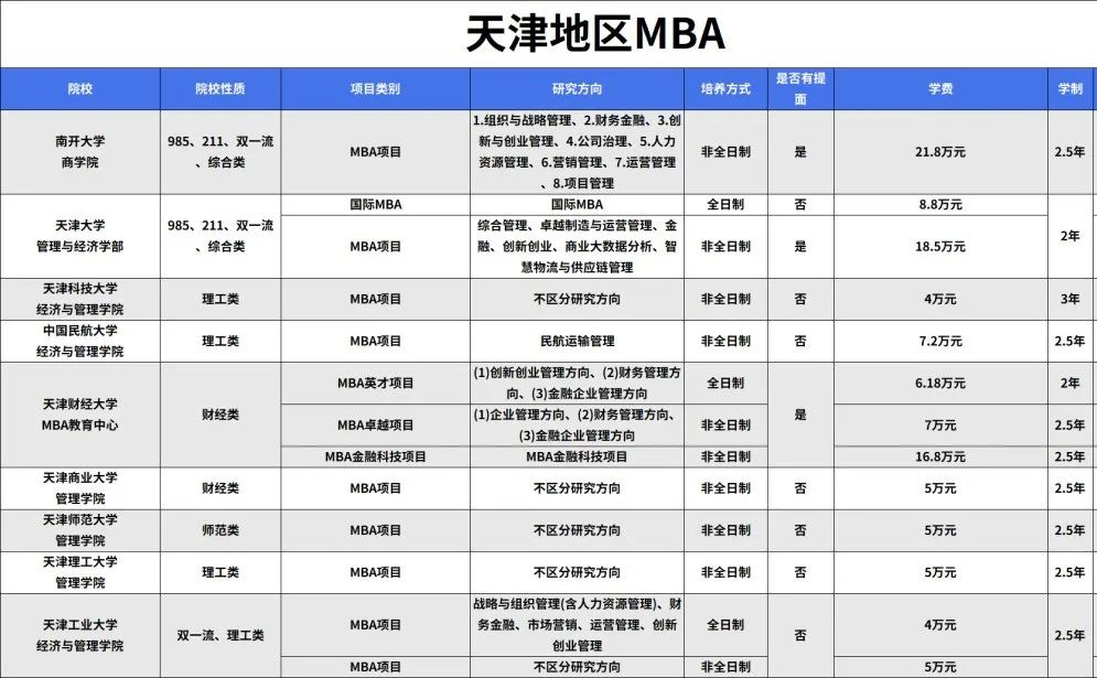 天津地区MBA