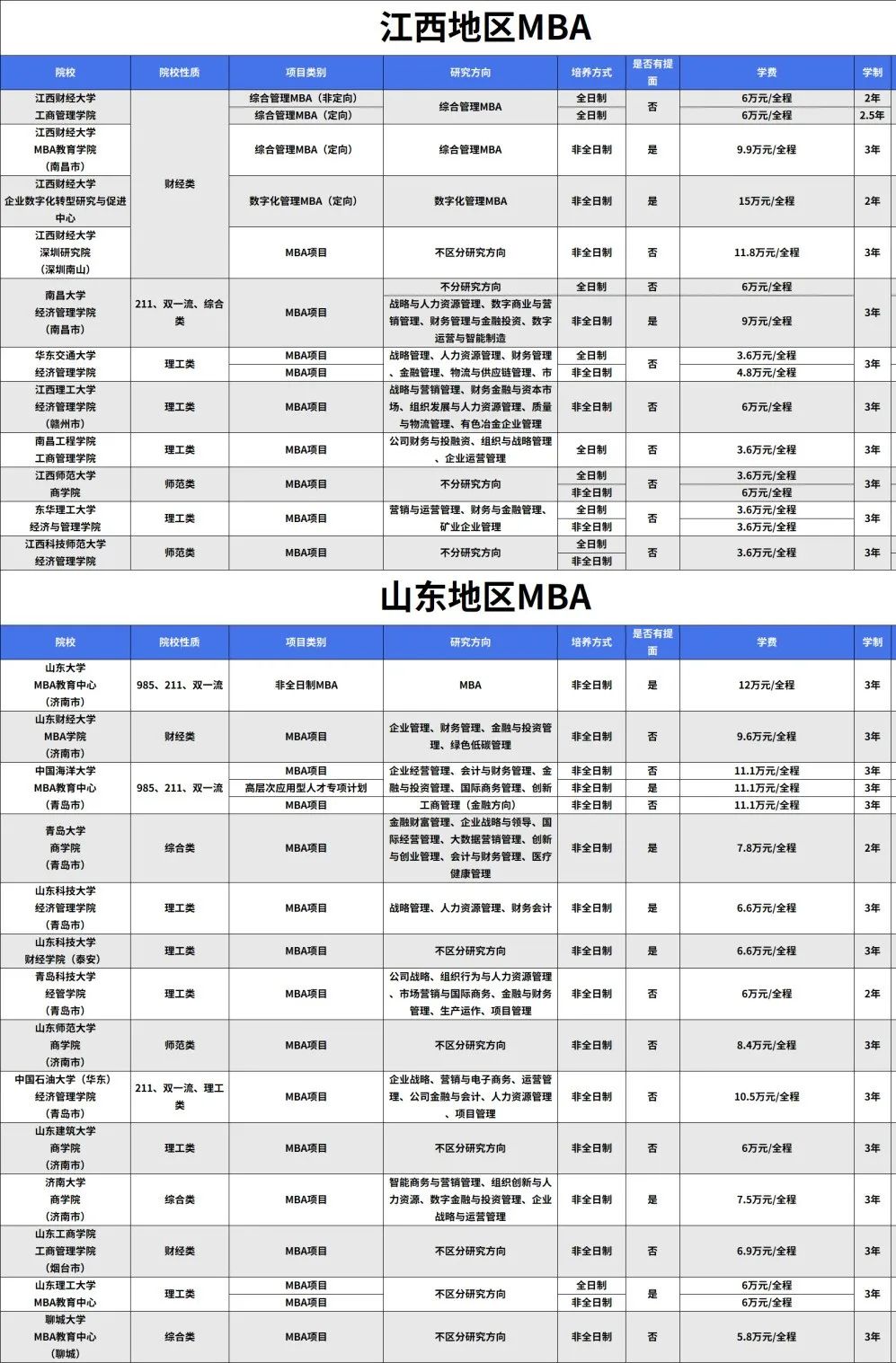 江西地区MBA