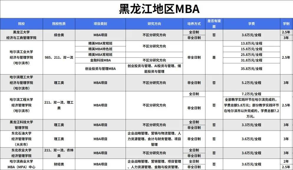 黑龙江地区MBA