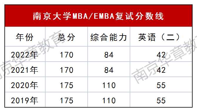 南大MBA历年分数线.png