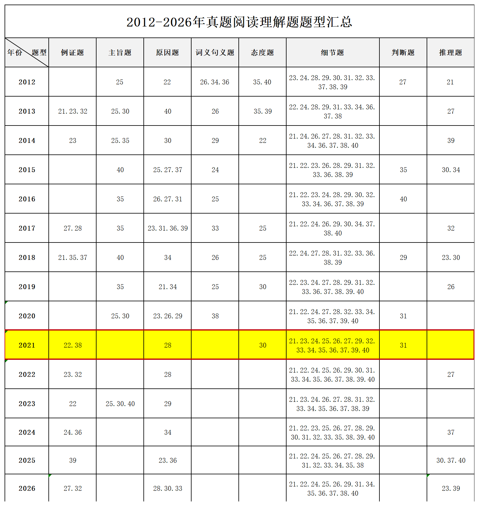 南京华章整理英语二阅读理解